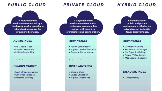 Public Cloud, Hybrid Cloud và Private Cloud là gì