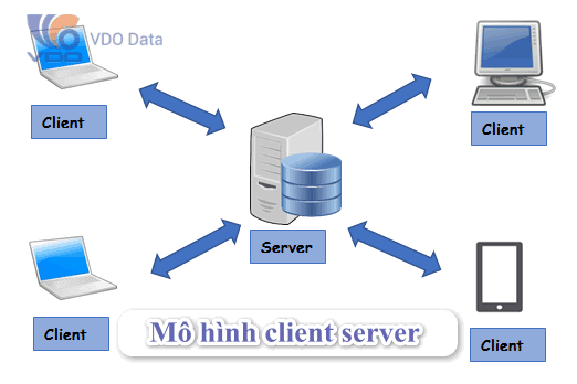 Mô hình Client  serverkháchchủ  w3seo cấu trúc client server
