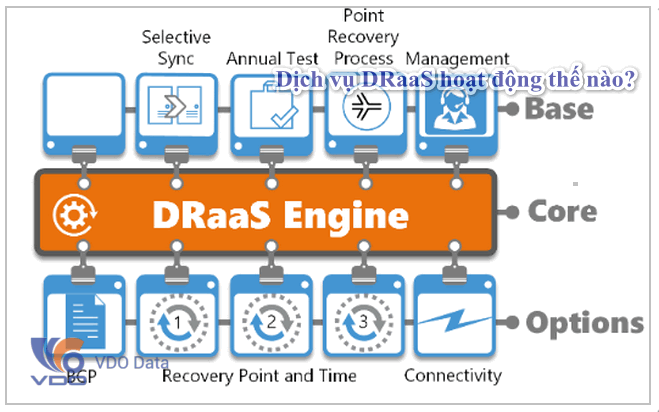 Dịch vụ DRaaS hoạt động thế nào?