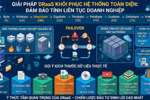 Tầm quan trọng của dịch vụ DRaaS đối với doanh nghiệp