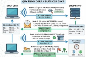 Các bước cài đặt và cấu hình DHCP Server