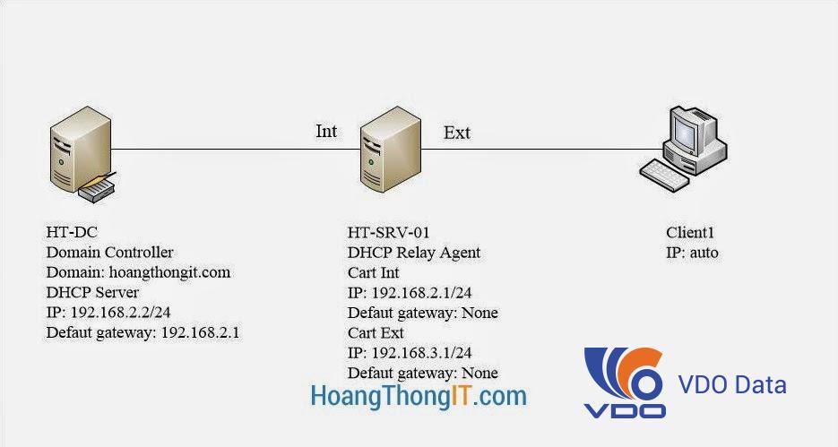 dhcp-relay-la-gi-va-cau-hinh-dhcp-relay-nhu-the-nao cấu hình DHCP Relay