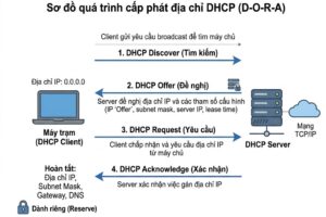 Các khái niệm cơ bản về DHCP