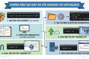 CÁCH TẠO MÁY ẢO TRÊN MÁY TÍNH CÁ NHÂN VỚI VAGRANT VÀ VIRTUALBOX