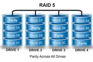 Chia sẻ cách cứu dữ liệu, phục hồi dữ liệu Server Raid 5