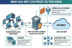 Khái quát về máy chủ proxy server và các tính năng