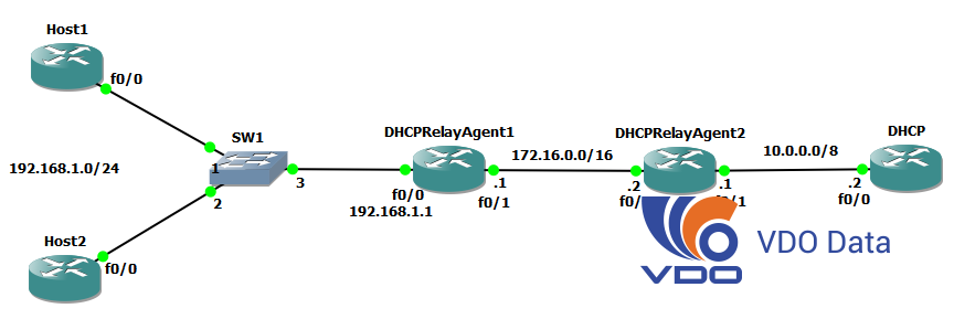 dhcp-relay-la-gi-va-cau-hinh-dhcp-relay-nhu-the-nao cấu hình DHCP Relay