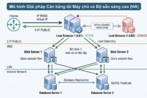 Mô hình giải pháp cân bằng tải máy chủ