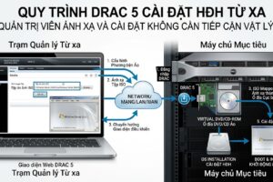 Sử dụng DRAC 5 cài đặt từ xa