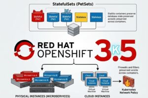 Thông tin cập nhật của nền tảng Red Hat OpenShift Container