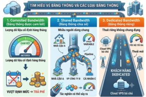 Tìm hiểu băng thông là gì ? Có những loại băng thông nào