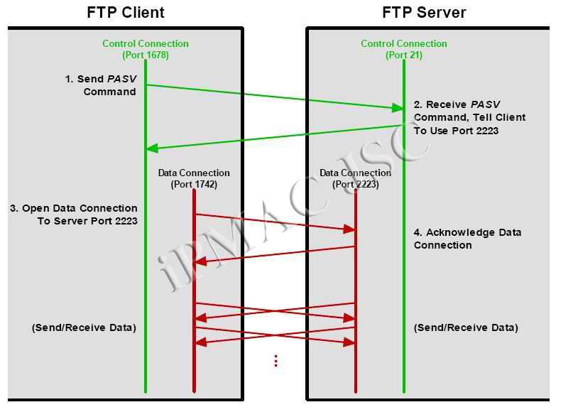 Command port. FTP Protocol Port. FTP активный и пассивный режим. 21 Порт FTP. FTP соединение.