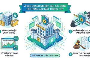 Vì sao doanh nghiệp cần xây dựng hệ thống bảo mật thông tin?