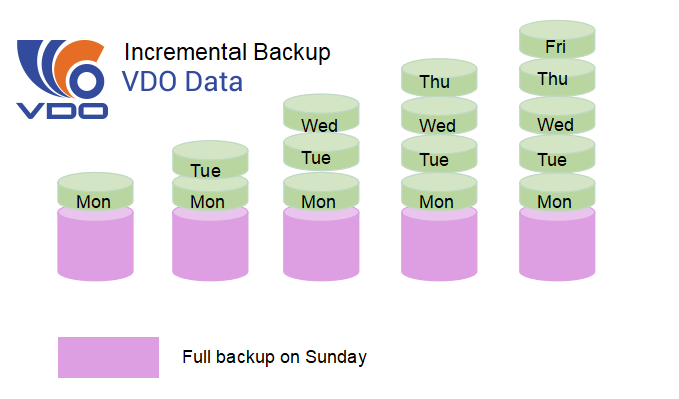 4. Ưu và nhược điểm của Incremental Backup