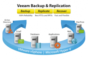 Veeam backup là gì và nó hoạt động ra sao?