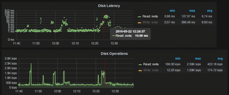 Tất cả các điều cần biết về các thông số IOPS, Latency và Throughput